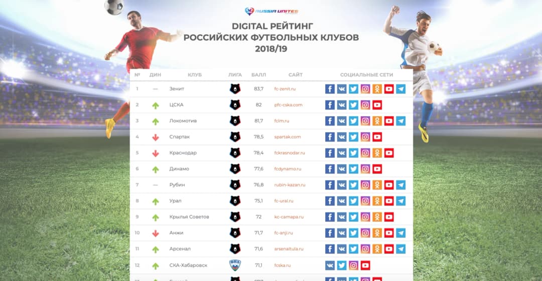 Рейтинг футбольных клубов — статистика запросов 1