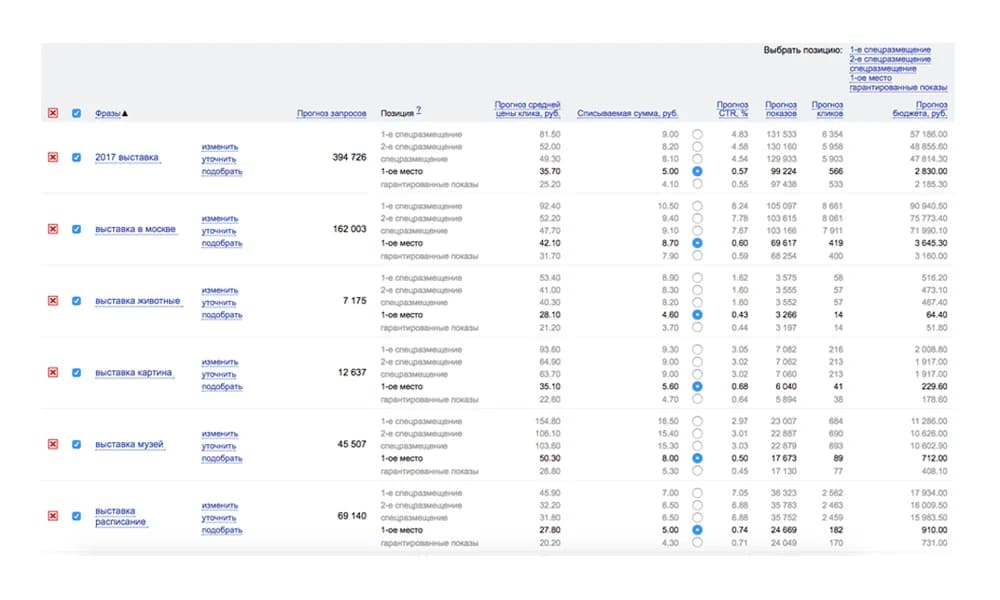 Инструменты прогнозов: Яндекс.Директ, Google Adwords — иллюстрация 1