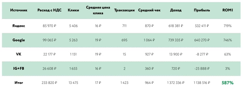 Промежуточные результаты