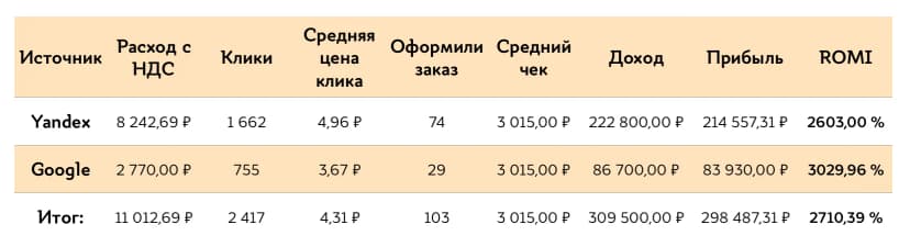 Промежуточные результаты