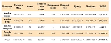 Performance-маркетинг для театра «Сфера»