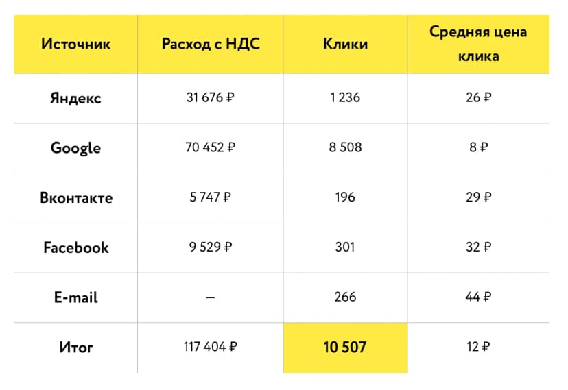 Промежуточные результаты